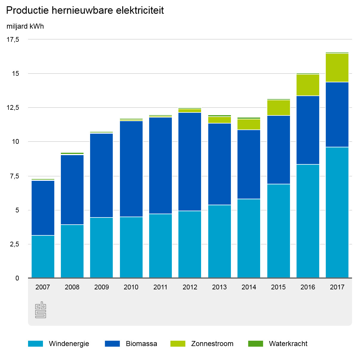 CBS cijfers duurzame energire